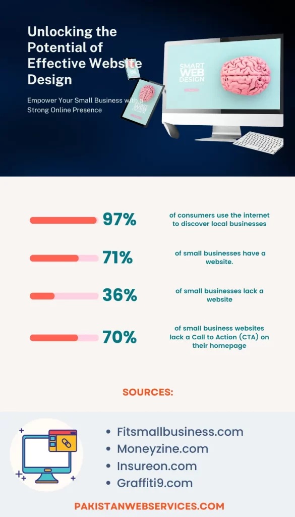 Infographic: Unlocking the Potential of Effective Website Design for Small Businesses - Stats and Benefits